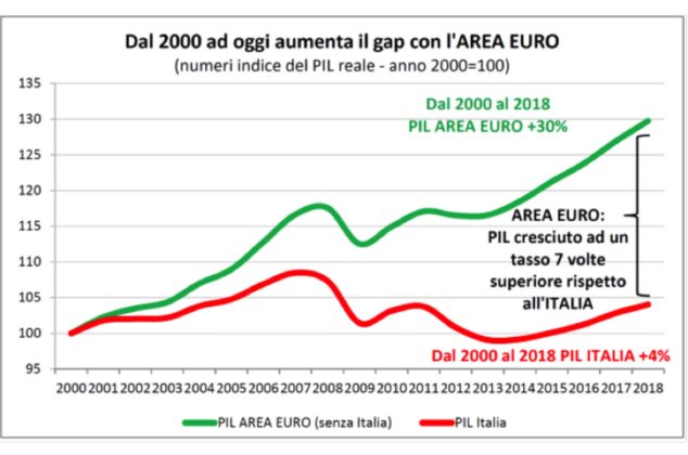 Italia: Dal 2000 Crescita Del Pil Pari A Zero - Il NordEst Quotidiano