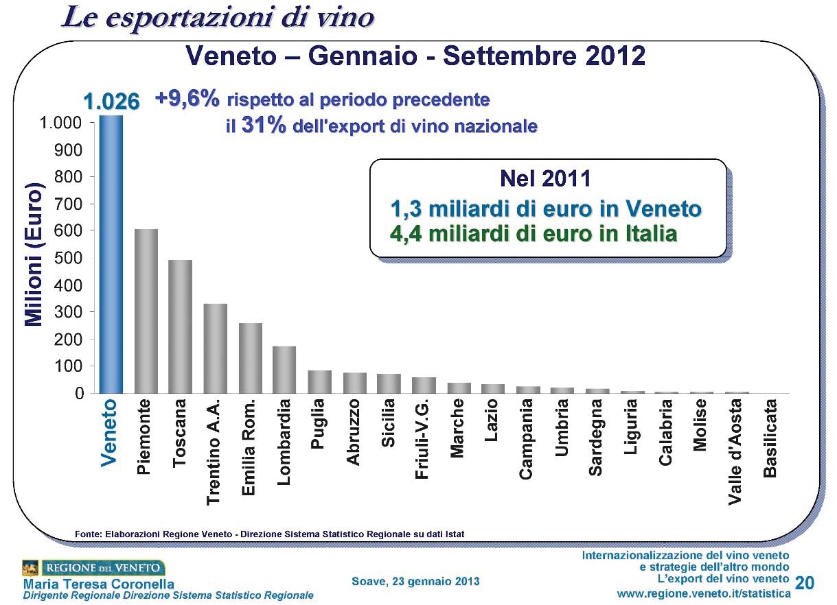 Le esportazioni di vino in veneto e in Italia 1