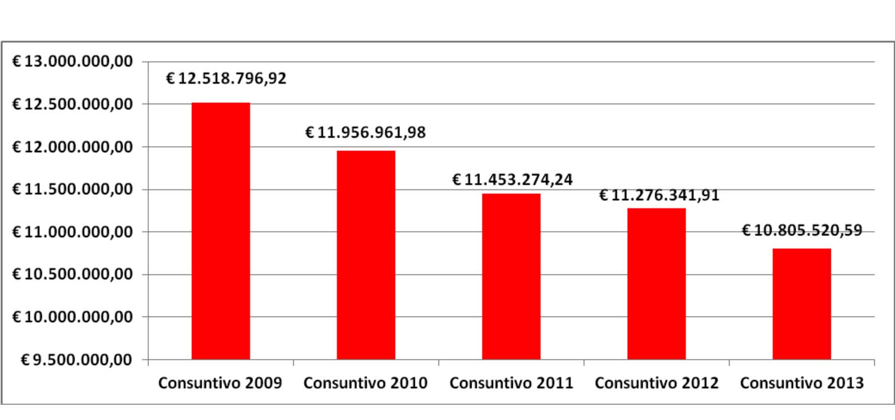 Consiglio pat andamento spesa 2009-2013 1