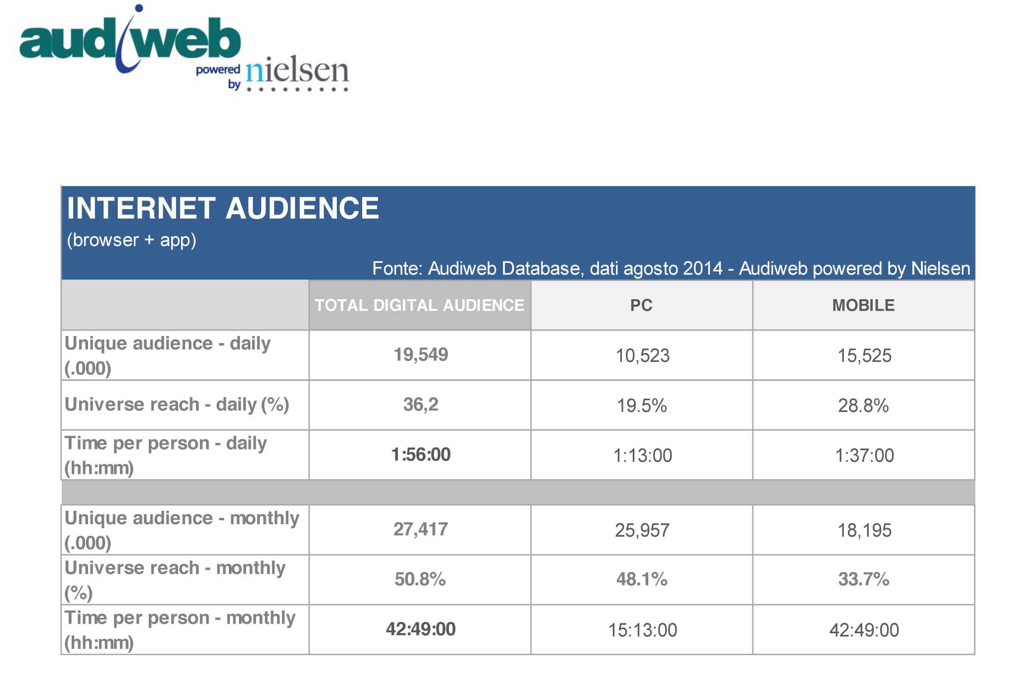 Audiweb internet audience 1
