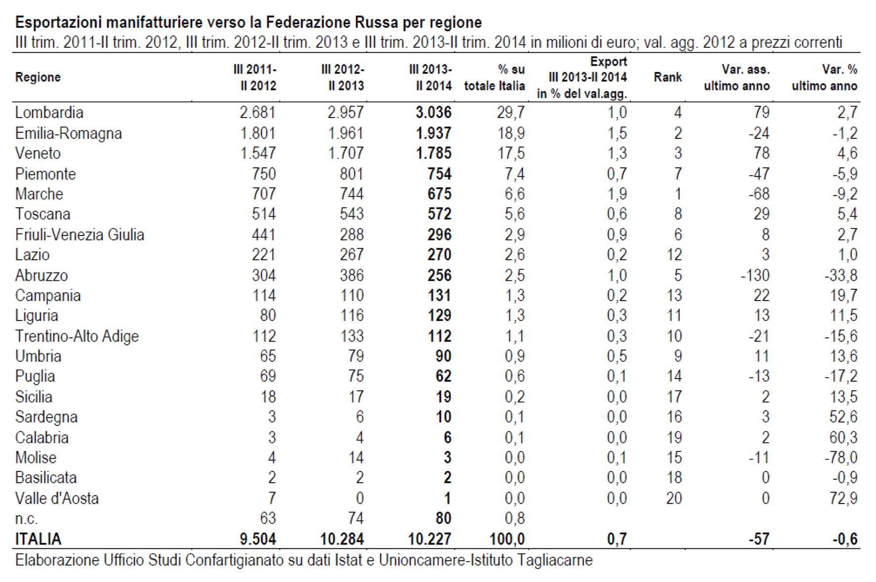 esportazioni russia per regioni italia 1