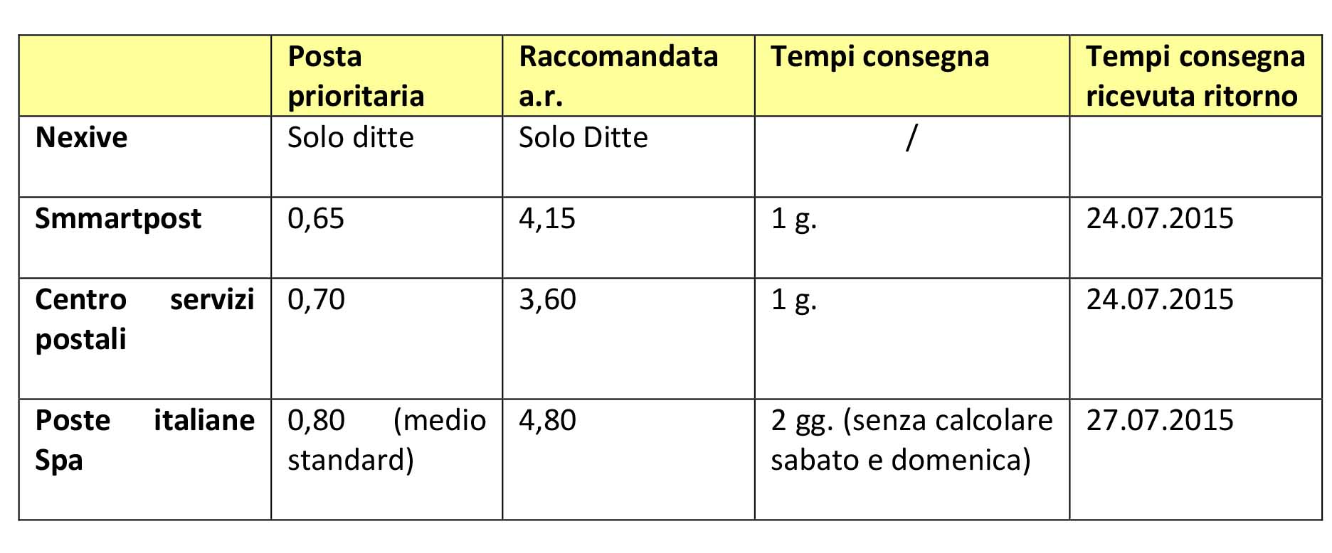 Servizi postali in Trentino tabella costi servizi