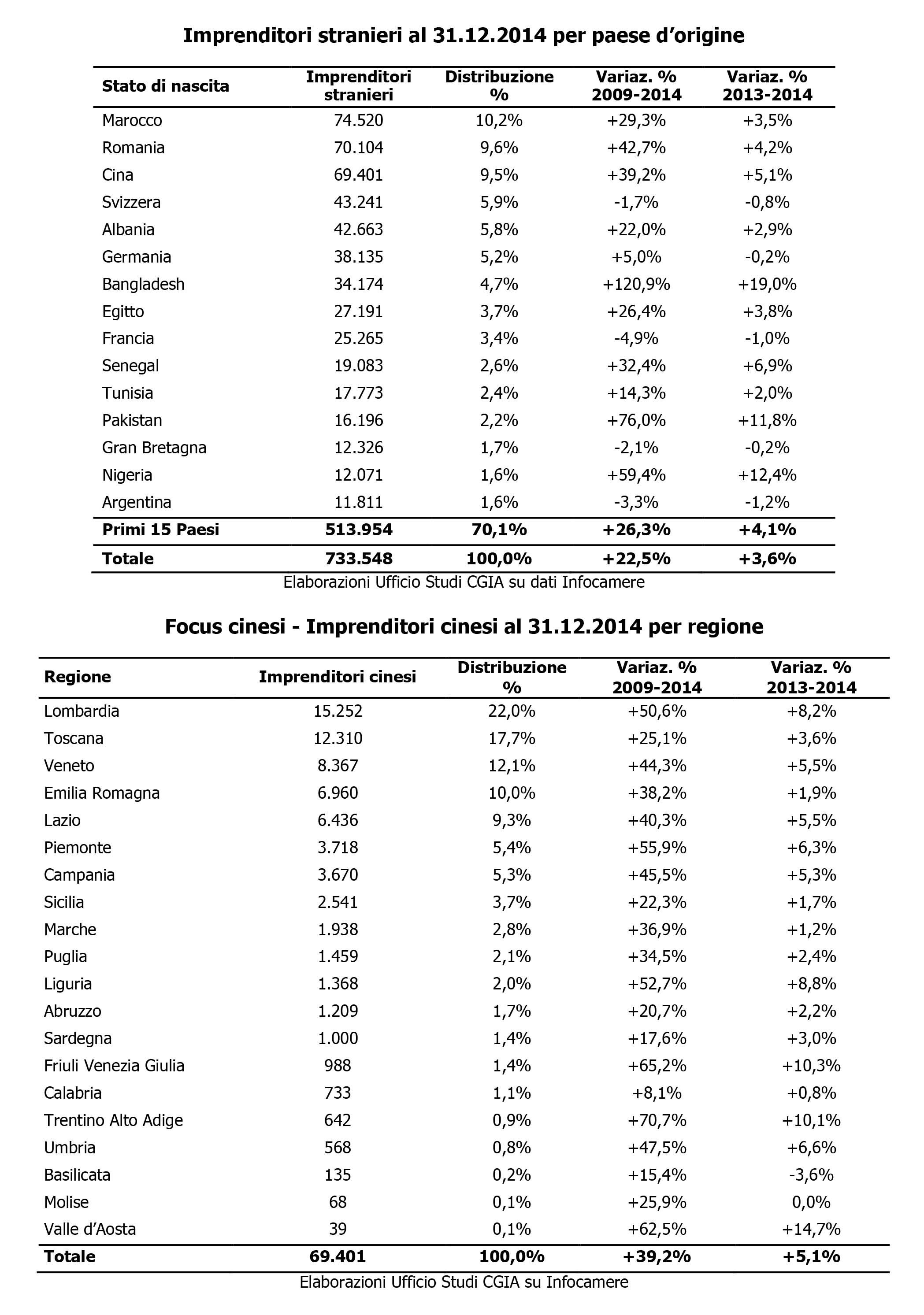 cgia imprenditori cinesi in italia