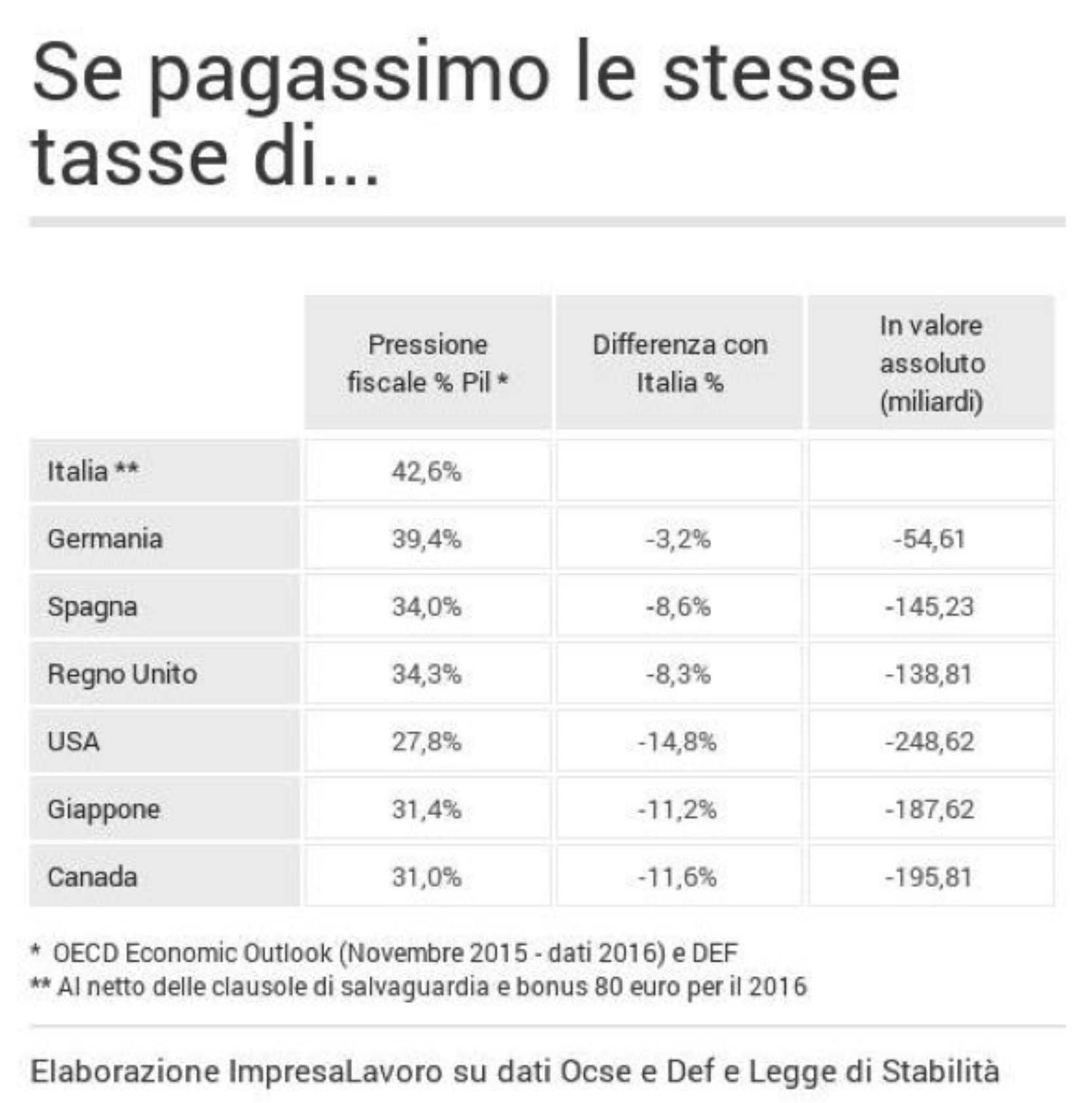 impresa lavoro tasse paesi