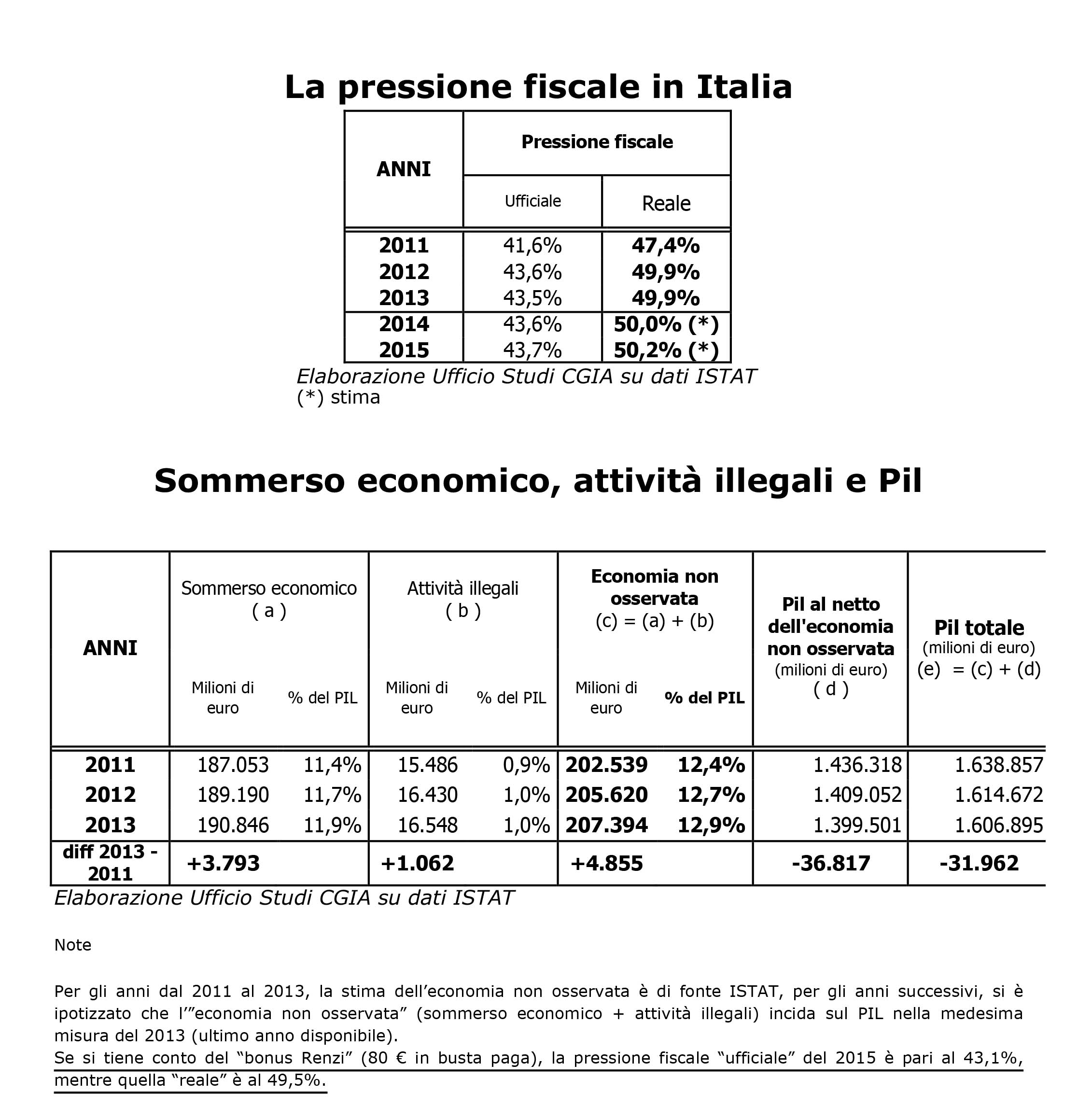 Cgia pressione fiscale in italia