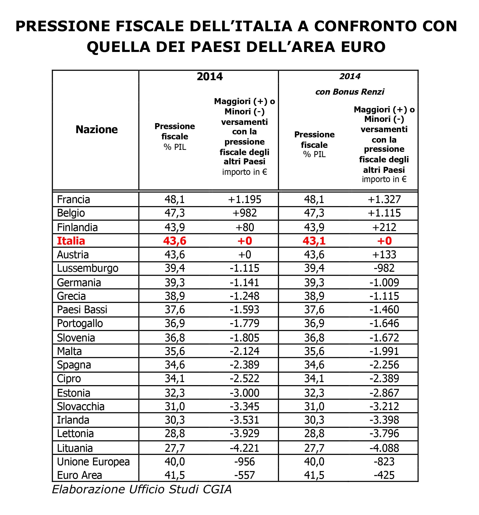 cgia pressione fiscale area euro