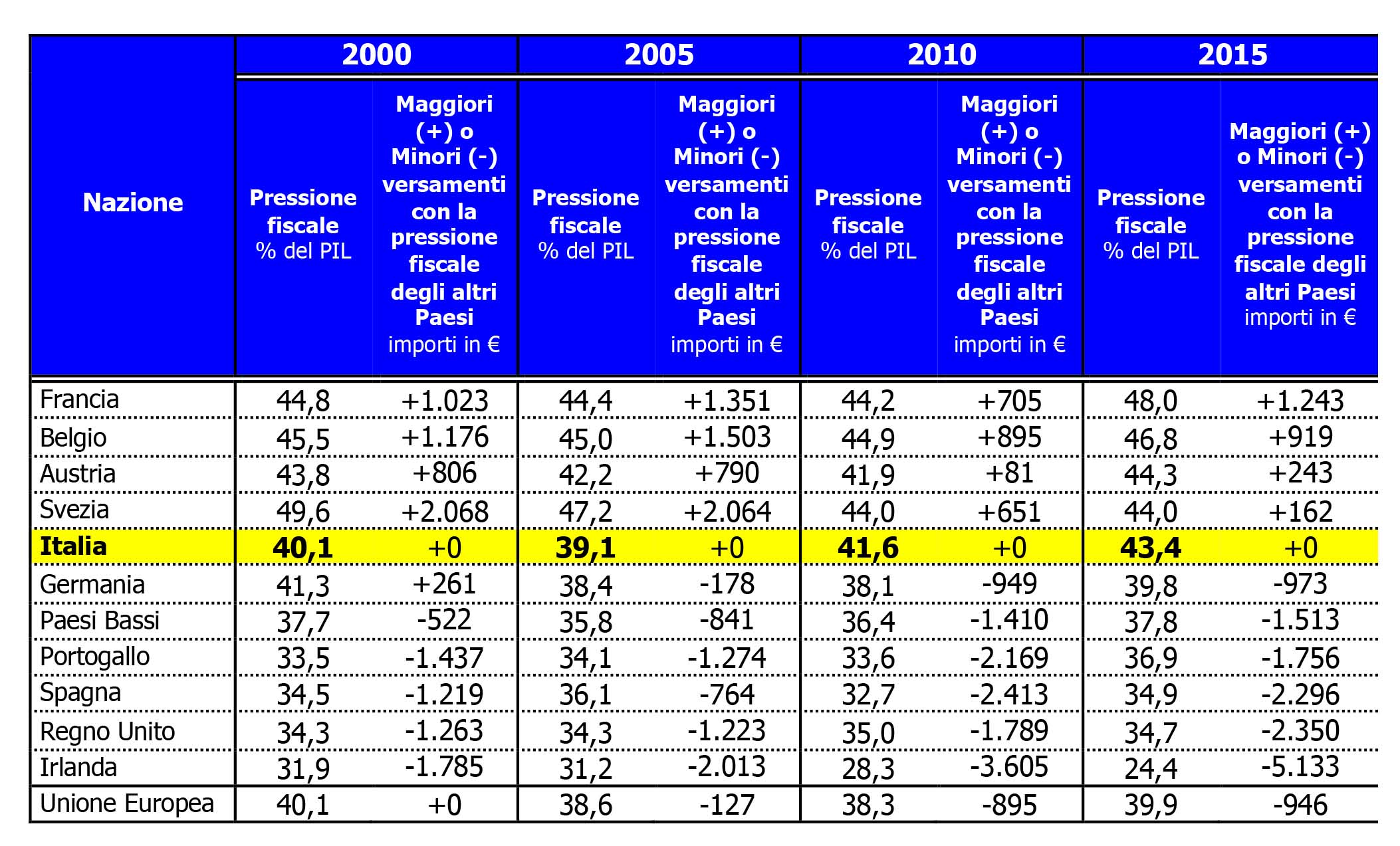 cgia pressione fiscale UE 2000 2015