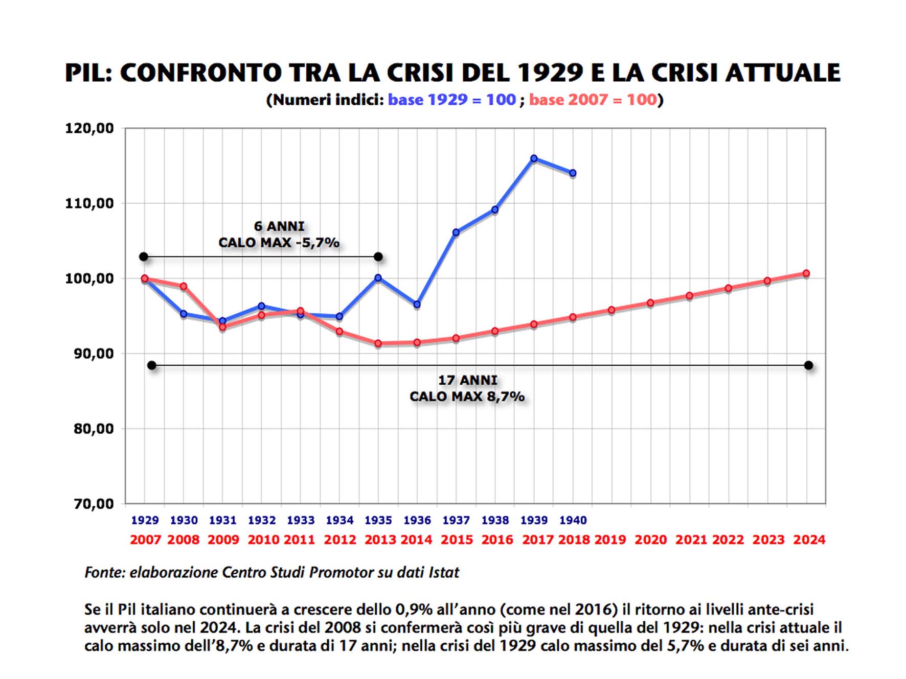 PIL confronto tra crisi 1929 e 2007