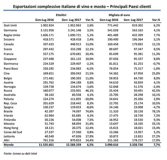 export omplessivo vino