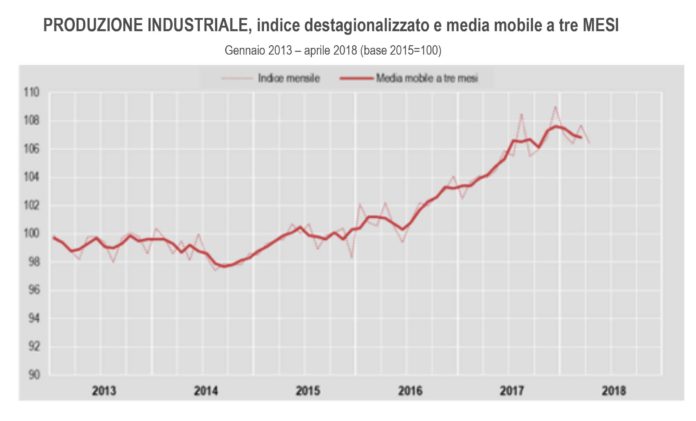 calo produzione industriale