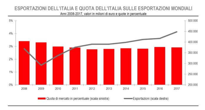 export italia 2017