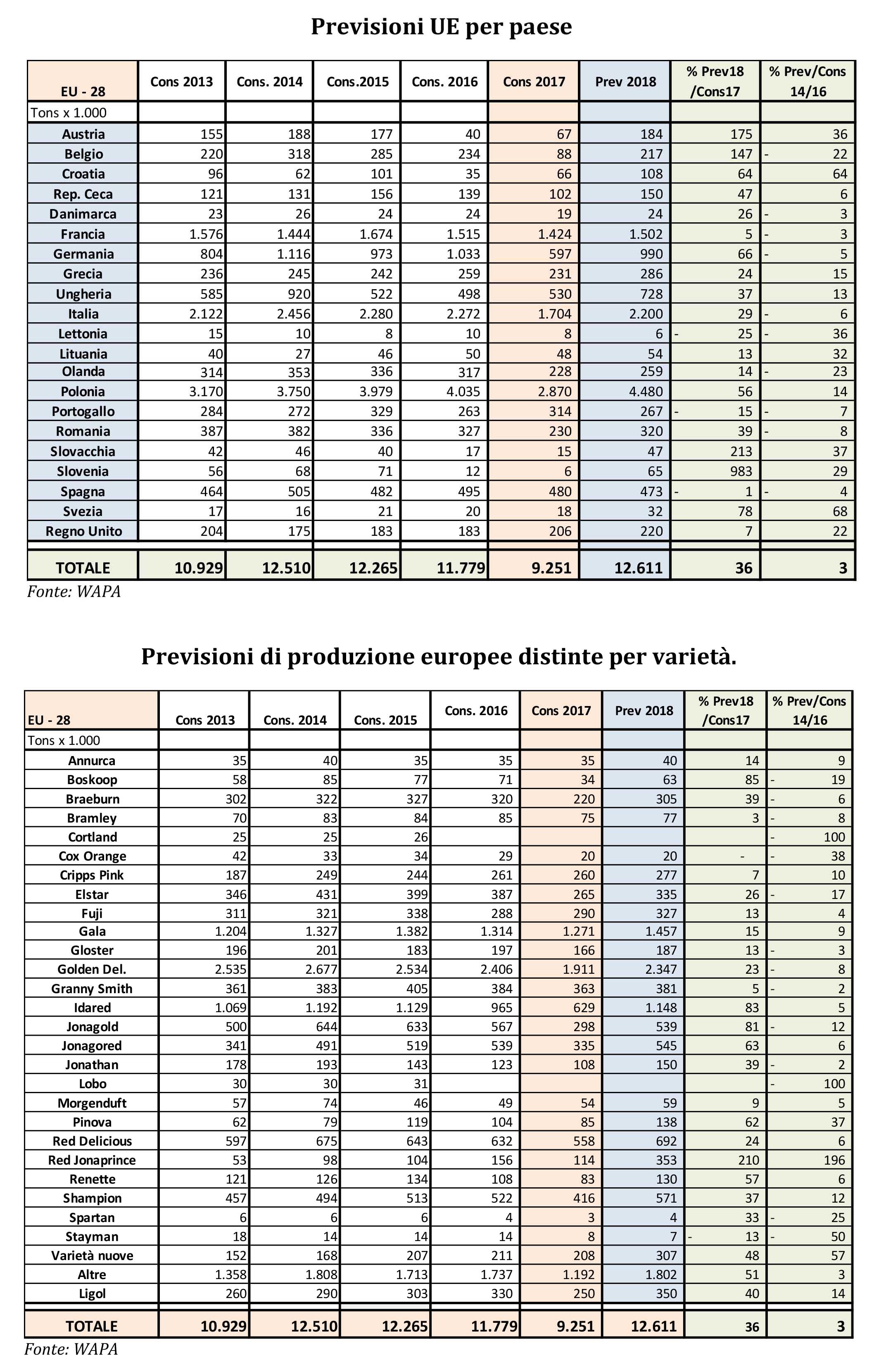 prognosfruit