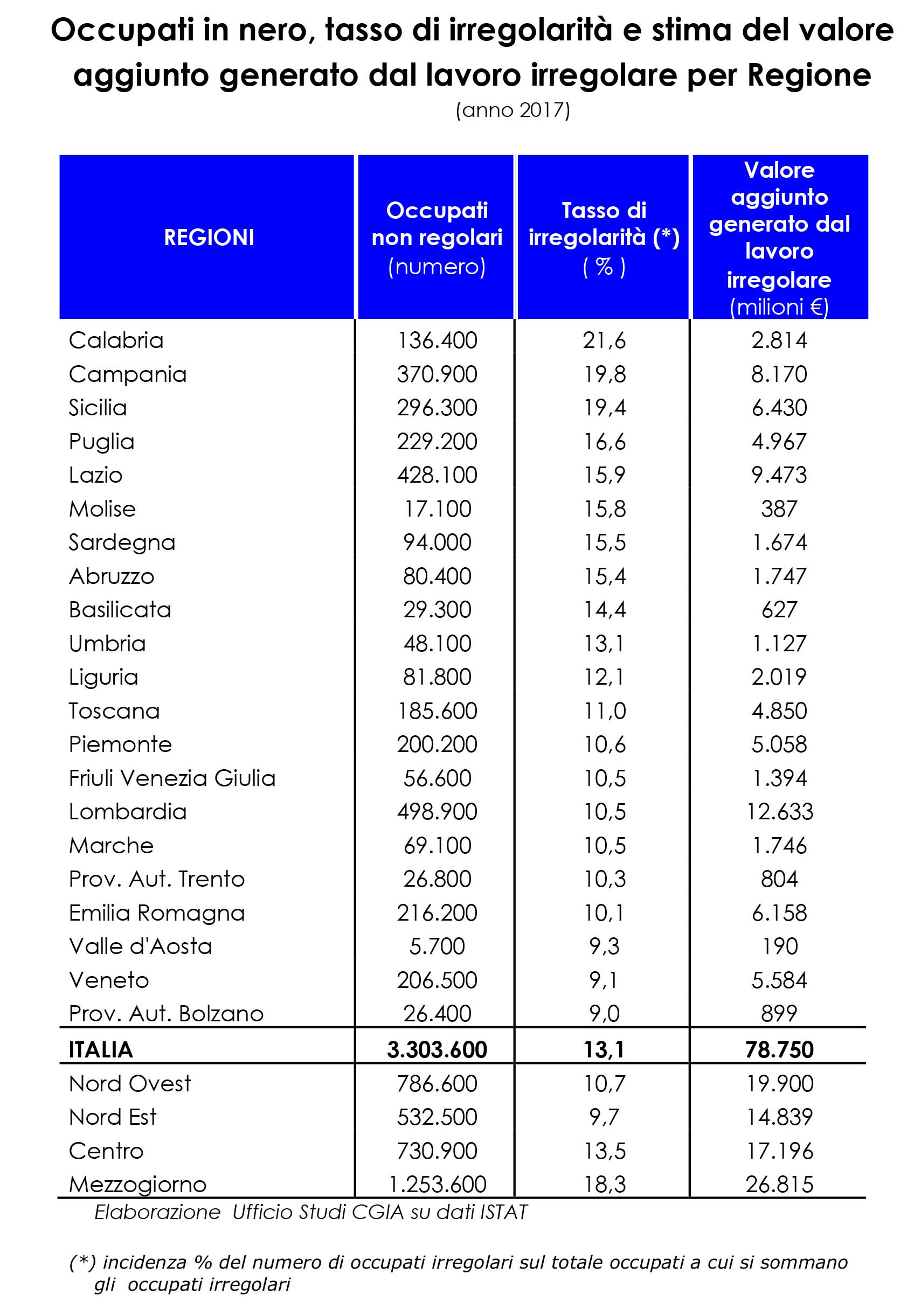 lavoratori abusivi