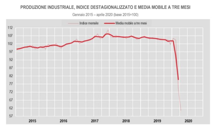 produzione industriale