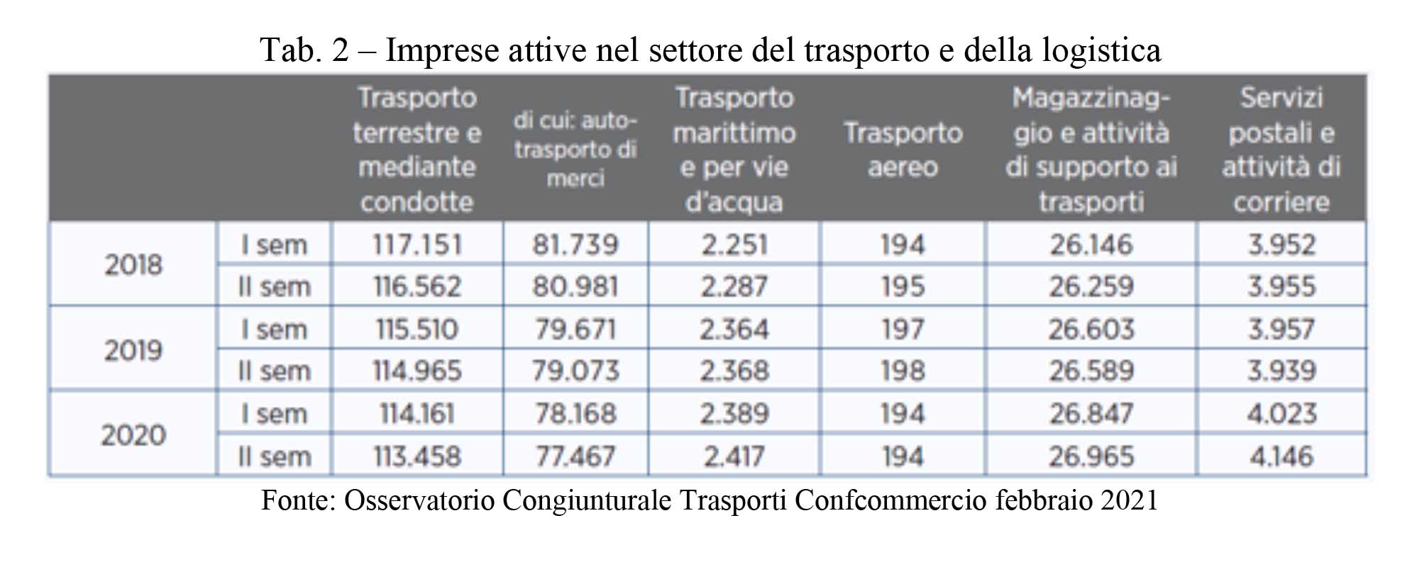 osservatorio congiunturale trasporti