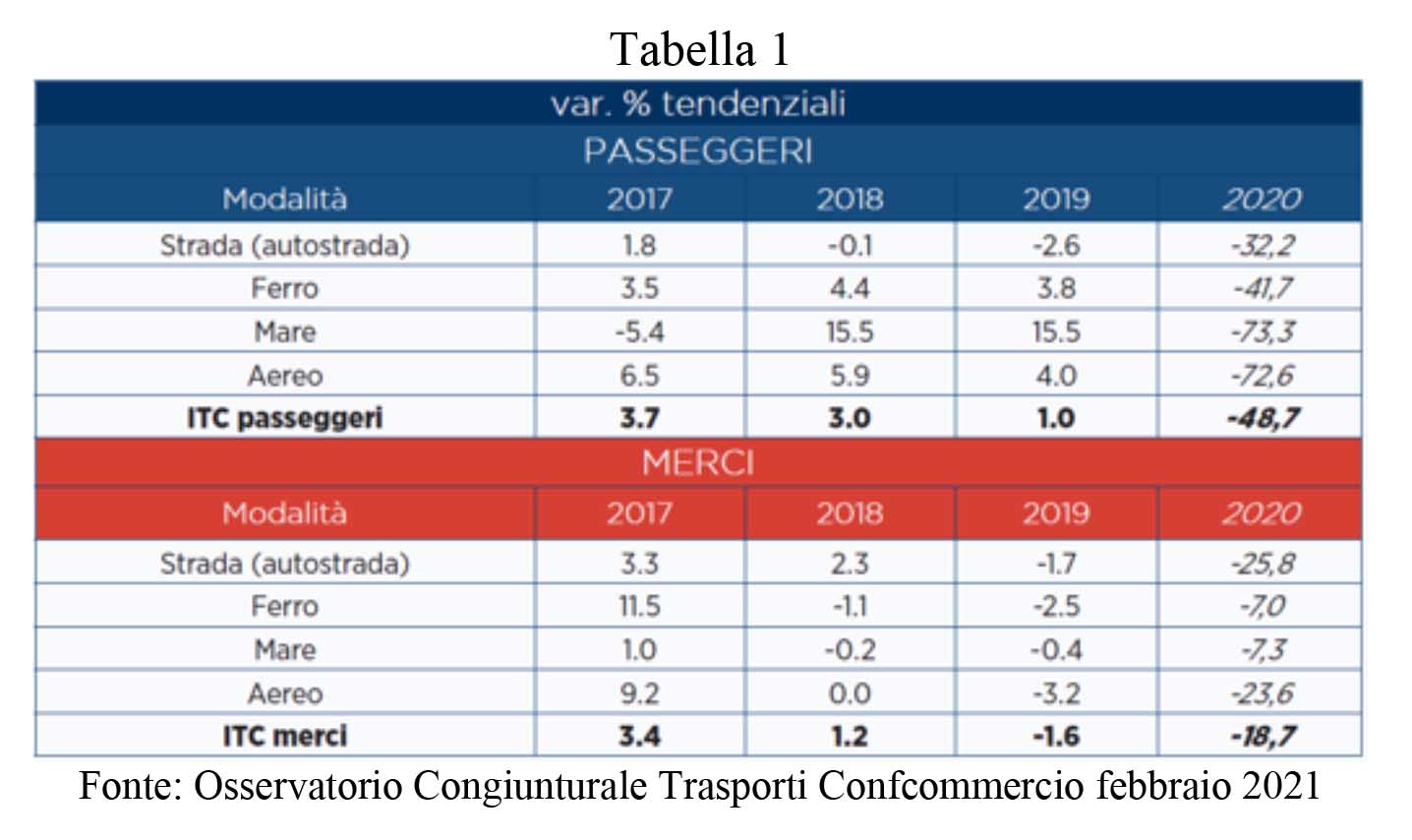 osservatorio congiunturale trasporti