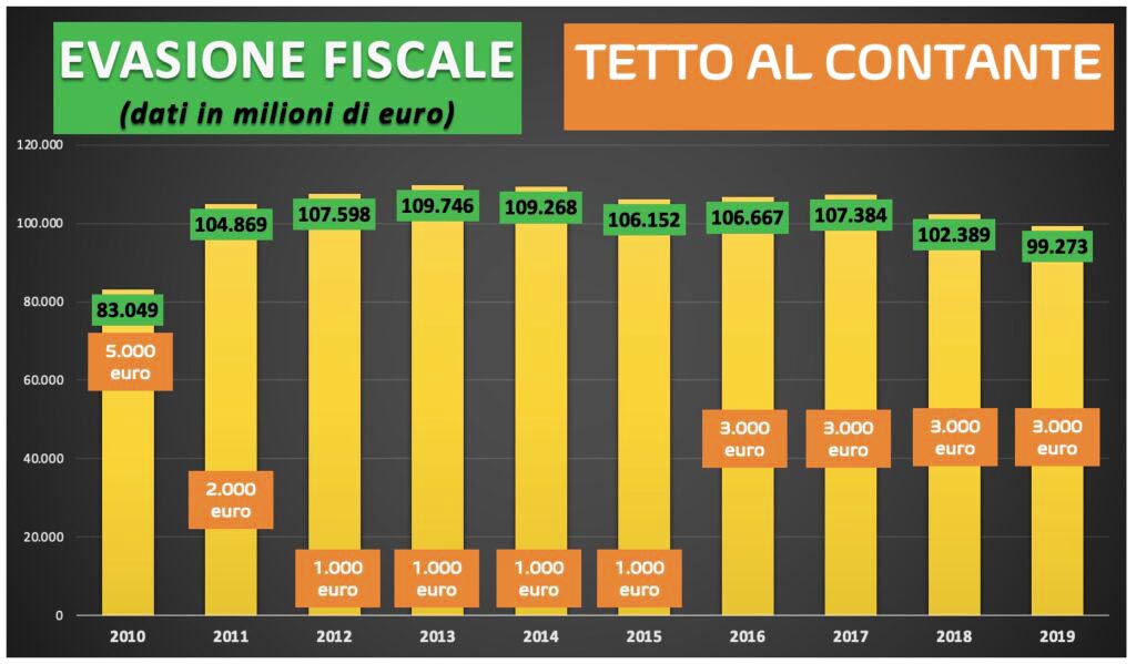 tetto al contante