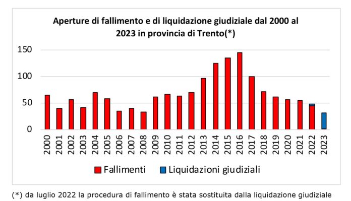 Fallimenti in calo