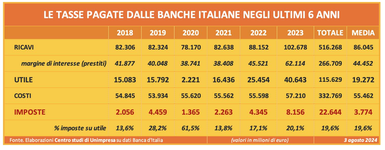 Tassazione extraprofitti 