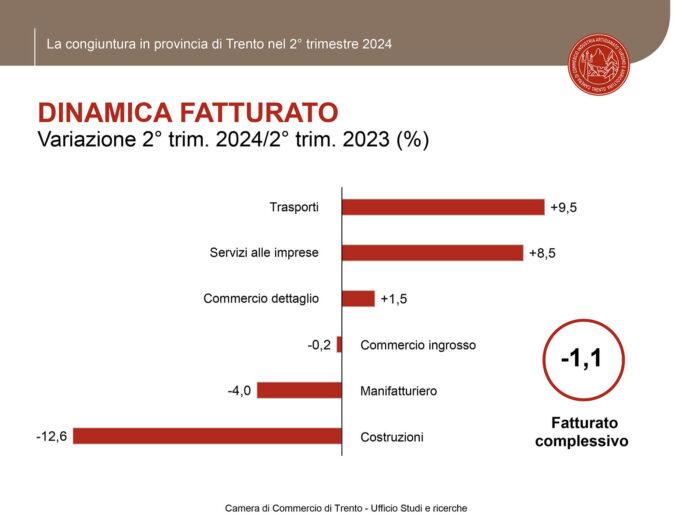 Trentino in stagnazione