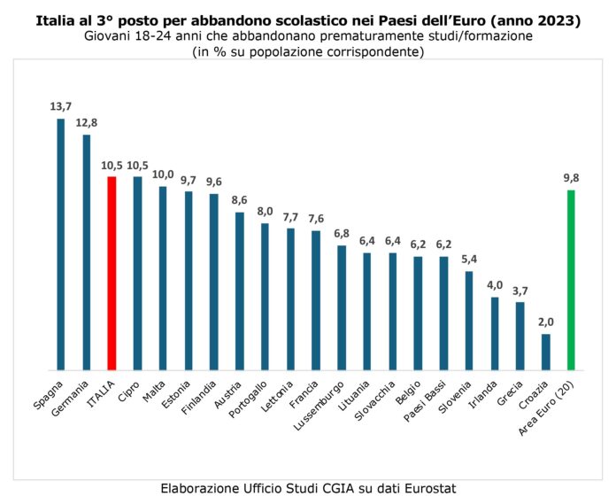 Abbandono scolastico