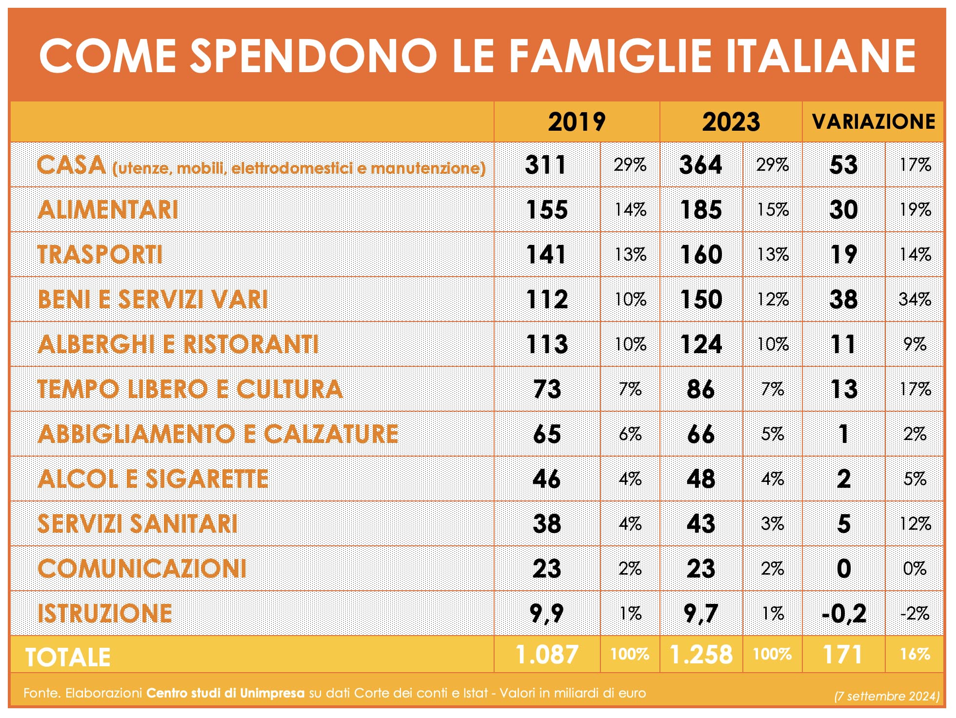 spesa delle famiglie