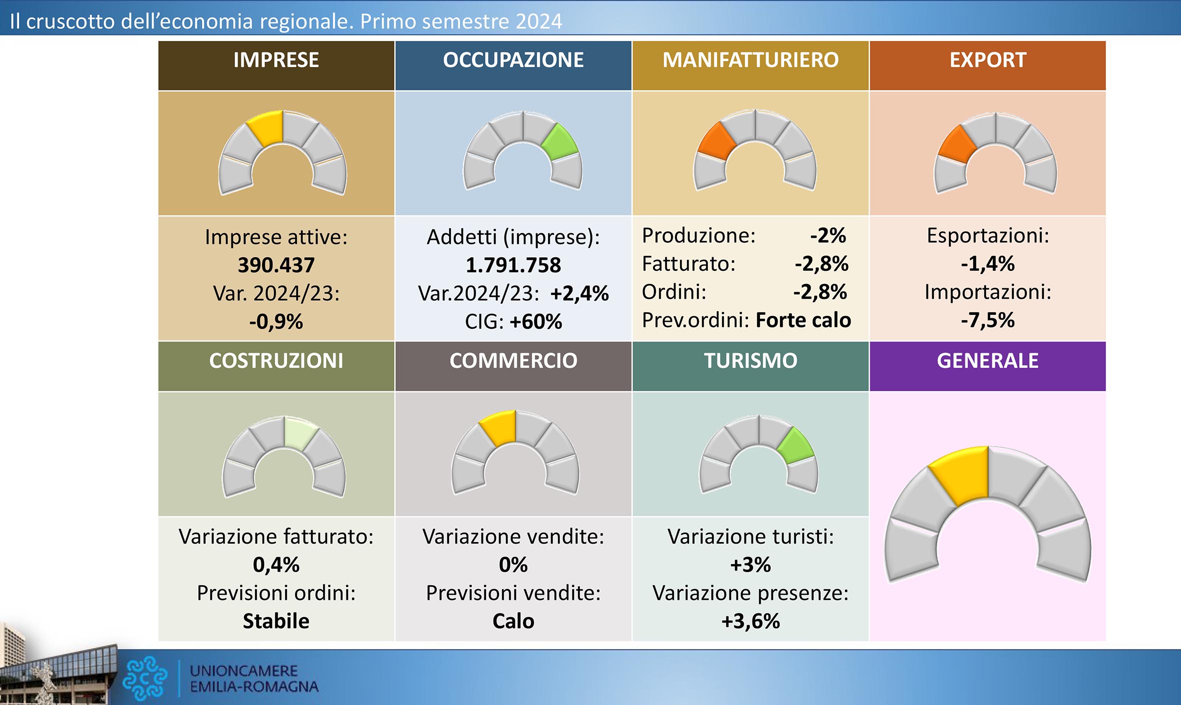 congiuntura in Emilia Romagna