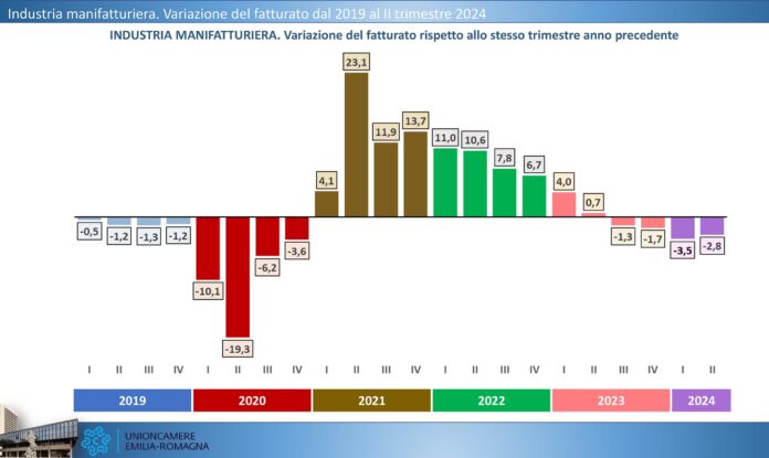 congiuntura in Emilia Romagna