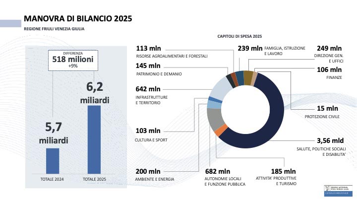 bilancio 2025